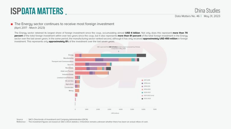 The Energy sector continues to receive most foreign investment