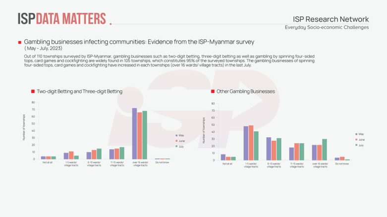 Gambling businesses infecting communities: Evidence from the ISP-Myanmar survey