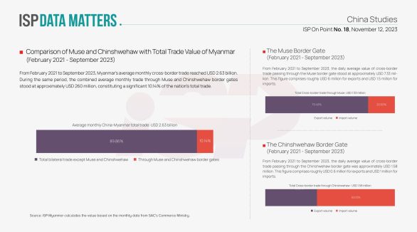 Comparison of Muse and Chinshwehaw with Total Trade Value of Myanmar